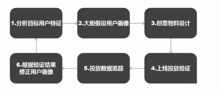 信息流广告