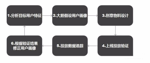 信息流广告