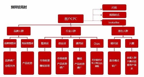 信息流广告推广