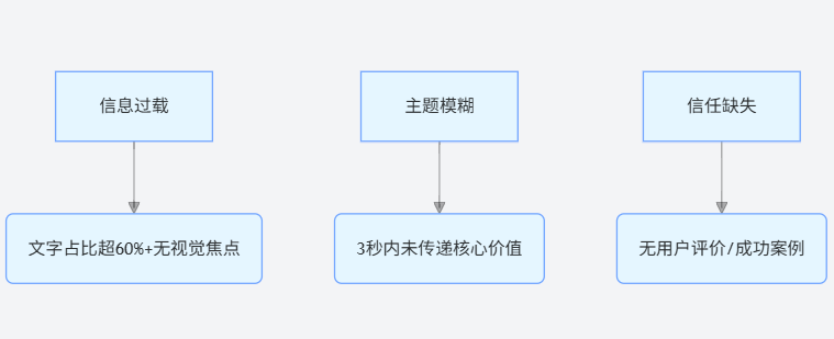 落地页高跳出率三大诱因