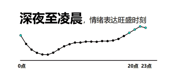 soul用户情绪表达旺盛时刻